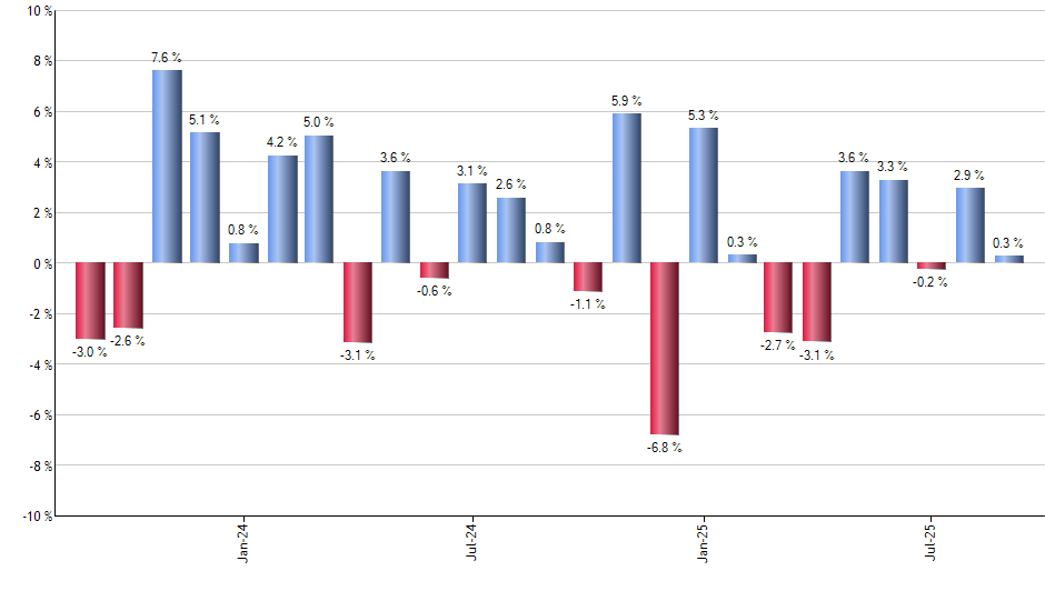 RWO monthly returns chart