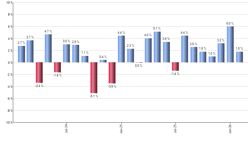 CEW monthly returns chart