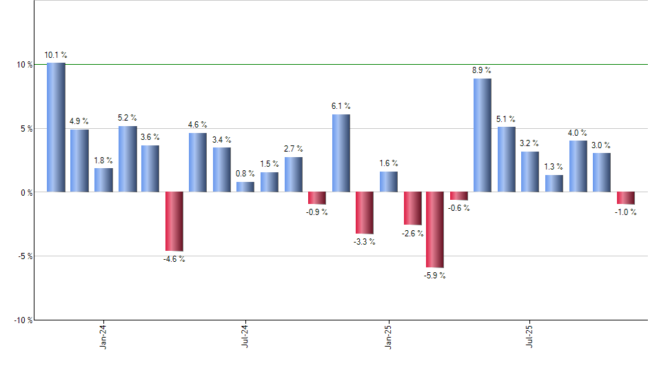 IDU monthly returns chart