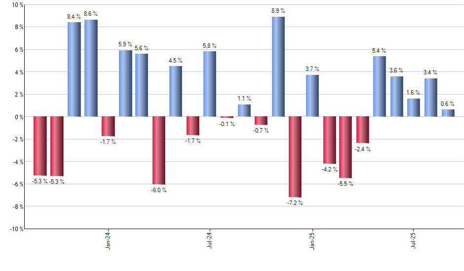SMDV monthly returns chart