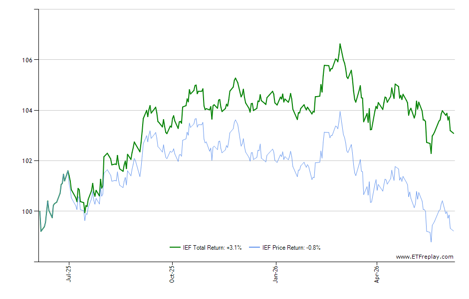 EDV monthly returns chart