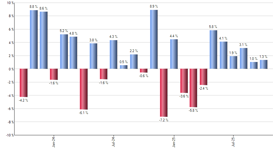 SRET monthly returns chart