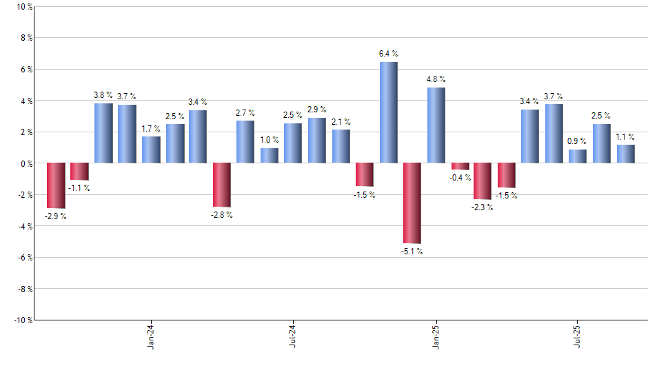 FFTY monthly returns chart