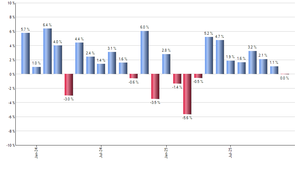 QQH monthly returns chart