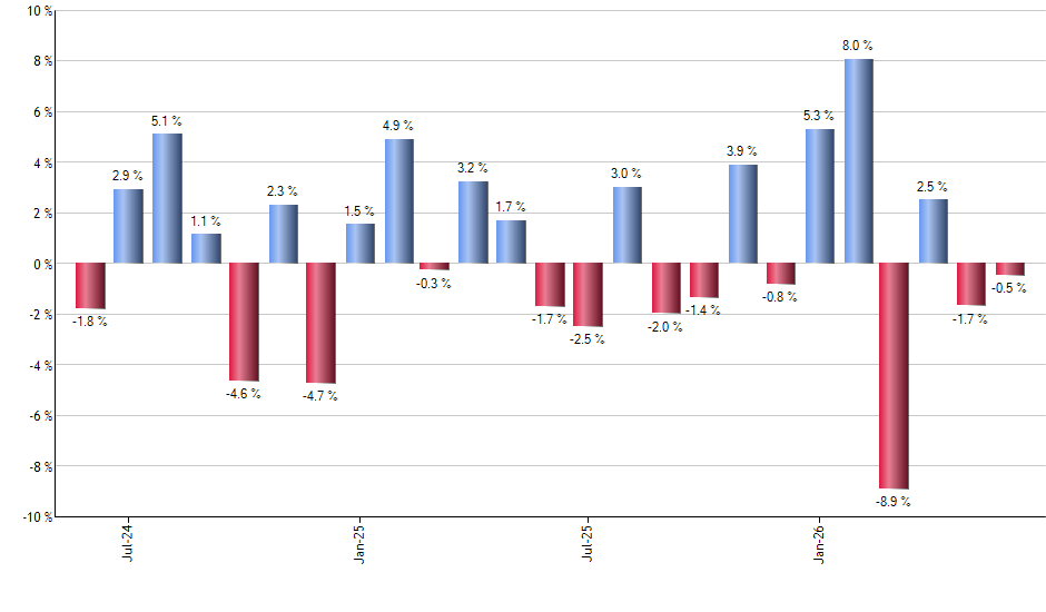 TZA monthly returns chart