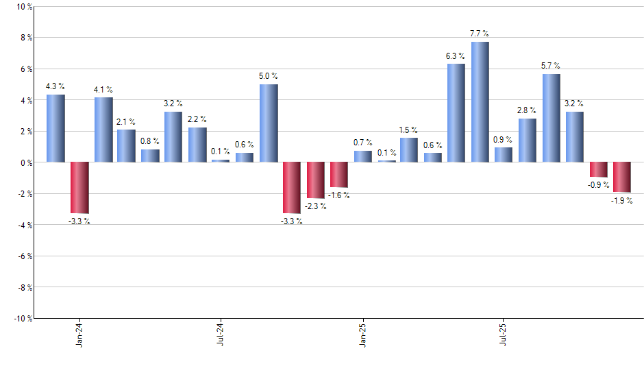 QDEF monthly returns chart