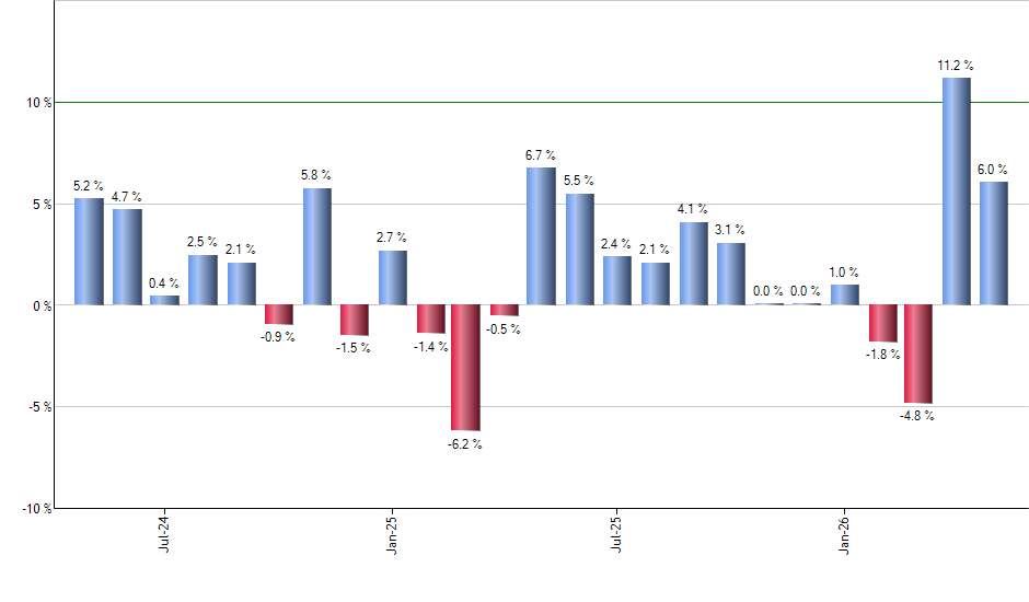PFIG monthly returns chart