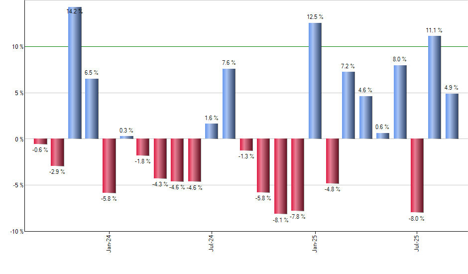 RFDI monthly returns chart