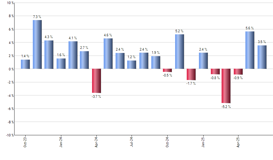 FTSM monthly returns chart