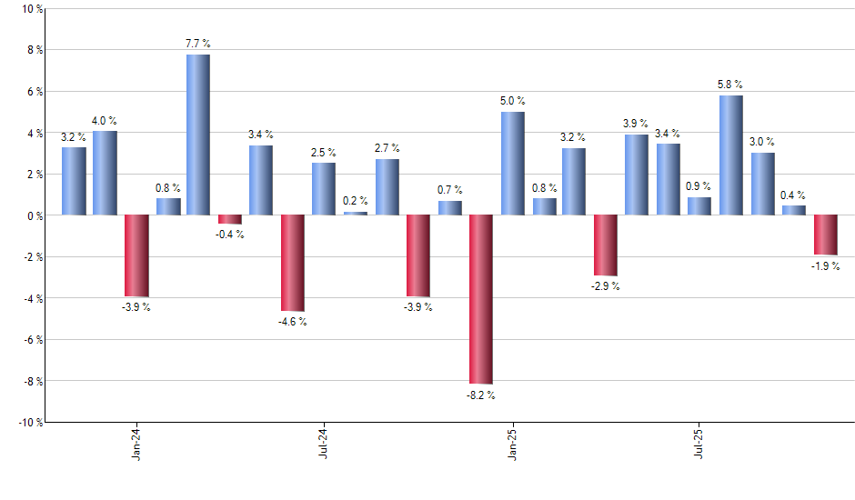 ADSK monthly returns chart