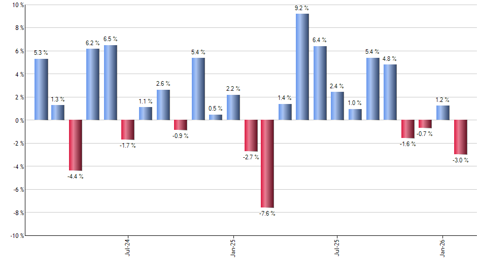 TUR monthly returns chart