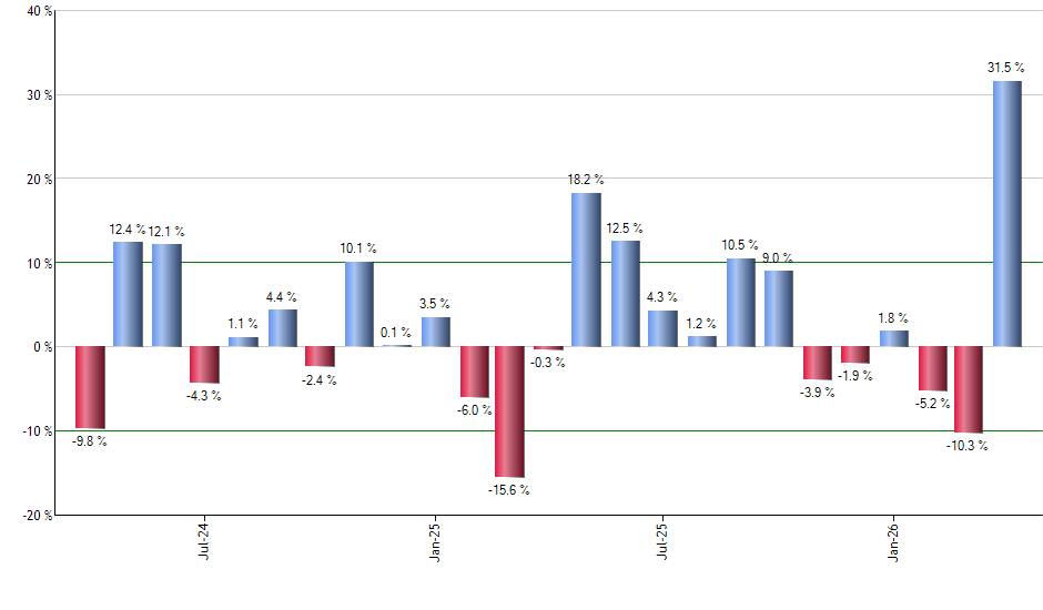 LHX monthly returns chart