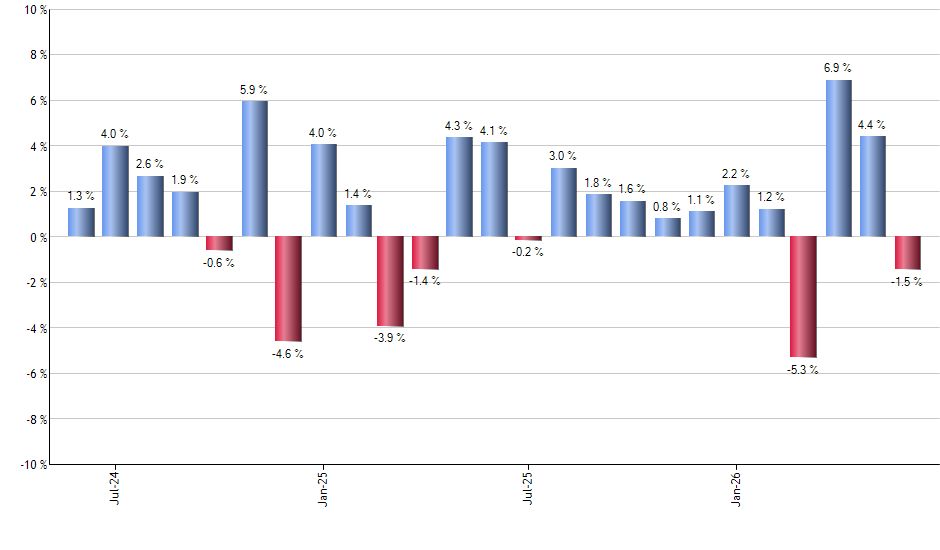 PMAY monthly returns chart