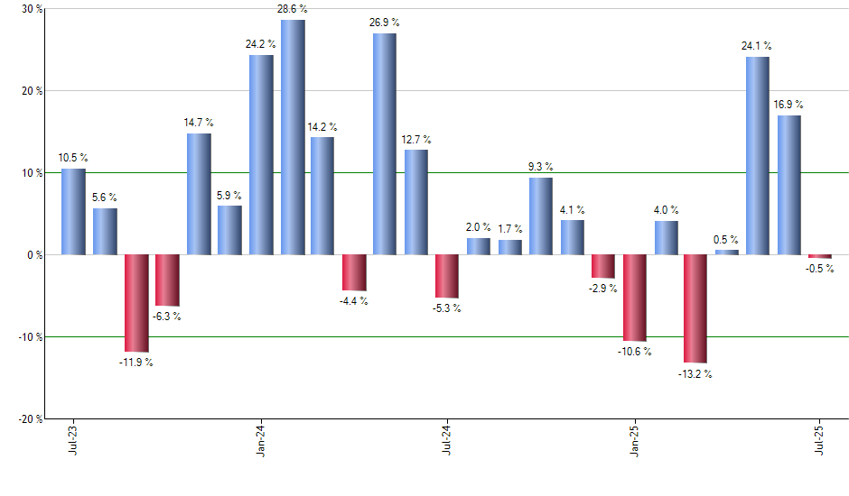 VOOG monthly returns chart