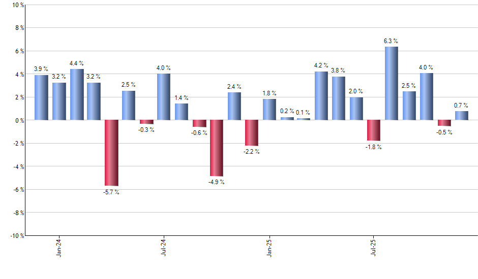 SAA monthly returns chart