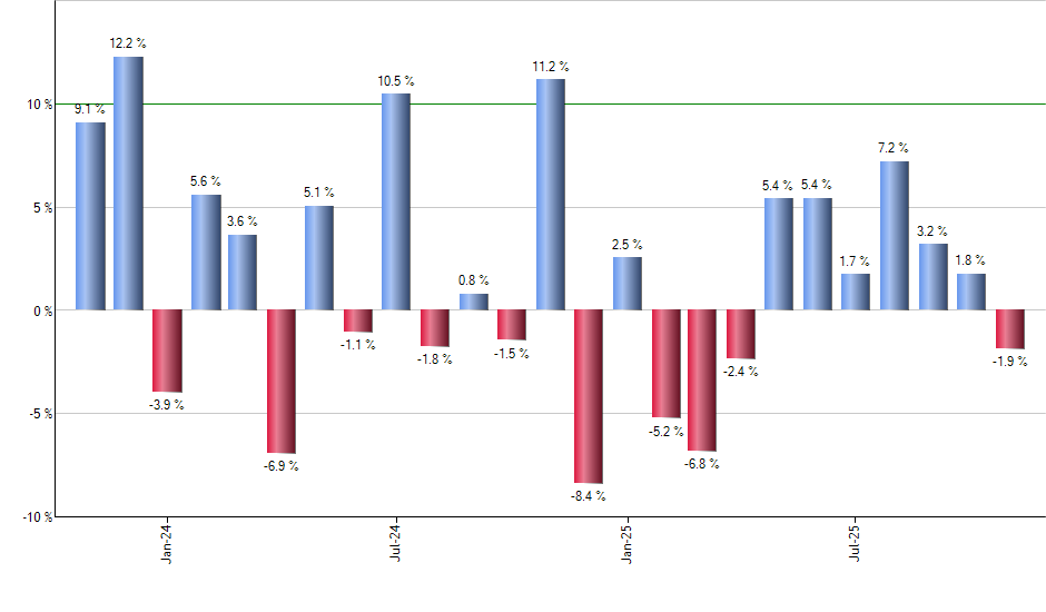TTD monthly returns chart