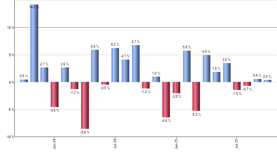 IUSB monthly returns chart