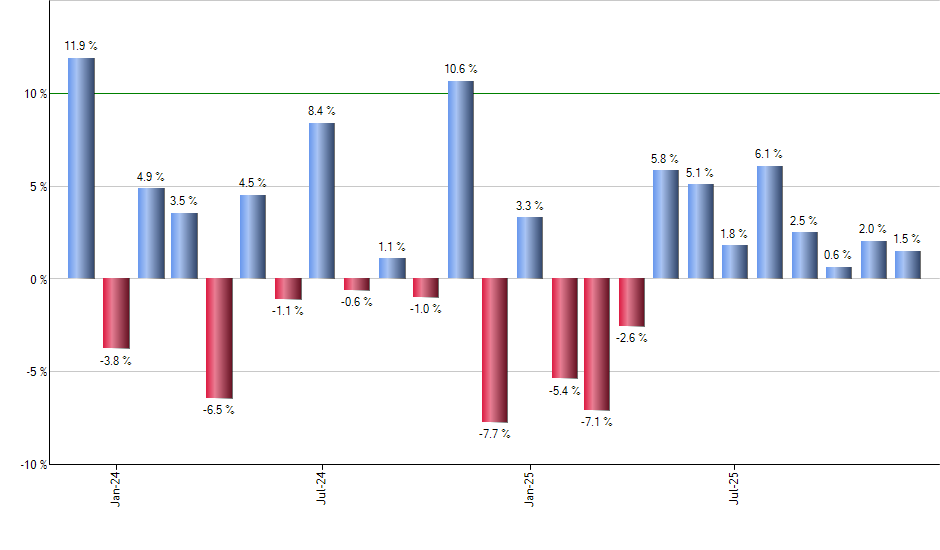 PCEF monthly returns chart