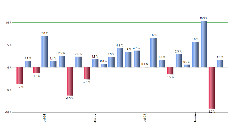 CRWV monthly returns chart