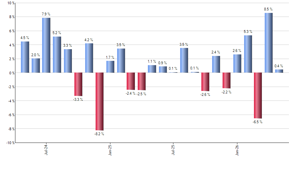 MGV monthly returns chart