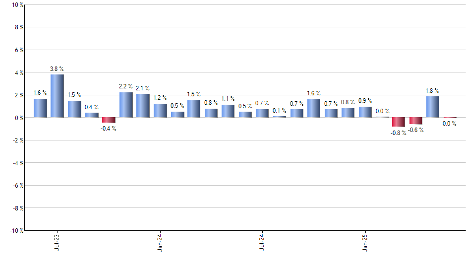SGOV monthly returns chart