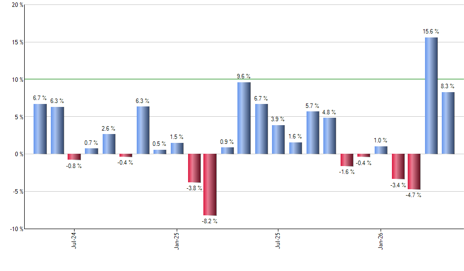 MA monthly returns chart