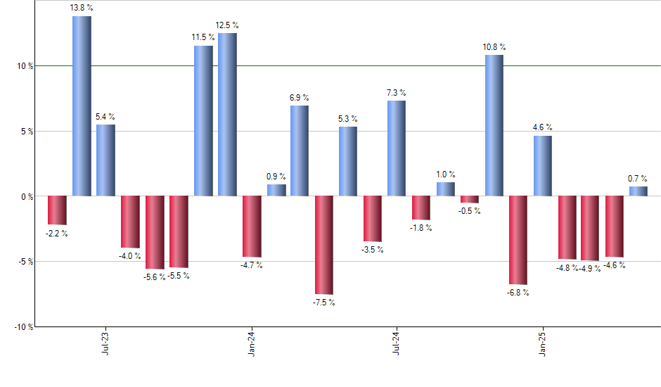 PPLT monthly returns chart