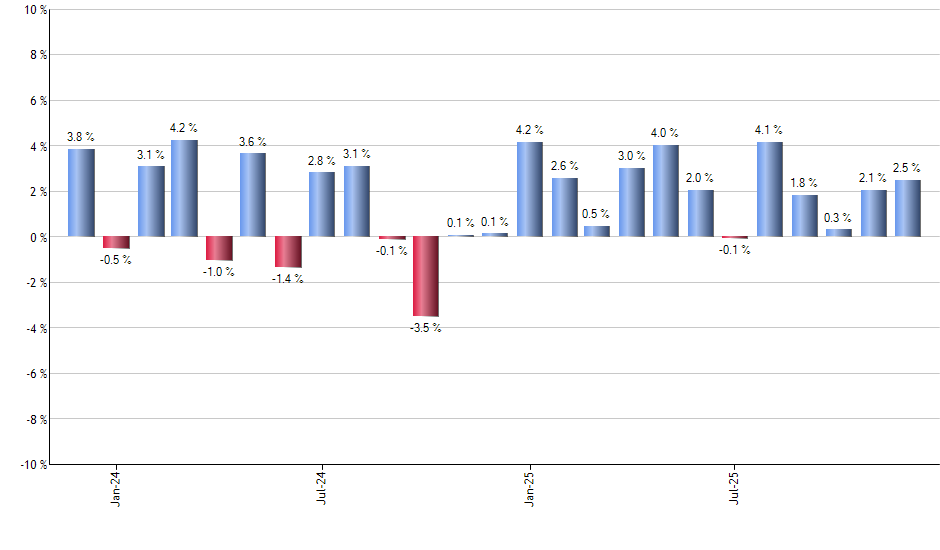 FDD monthly returns chart