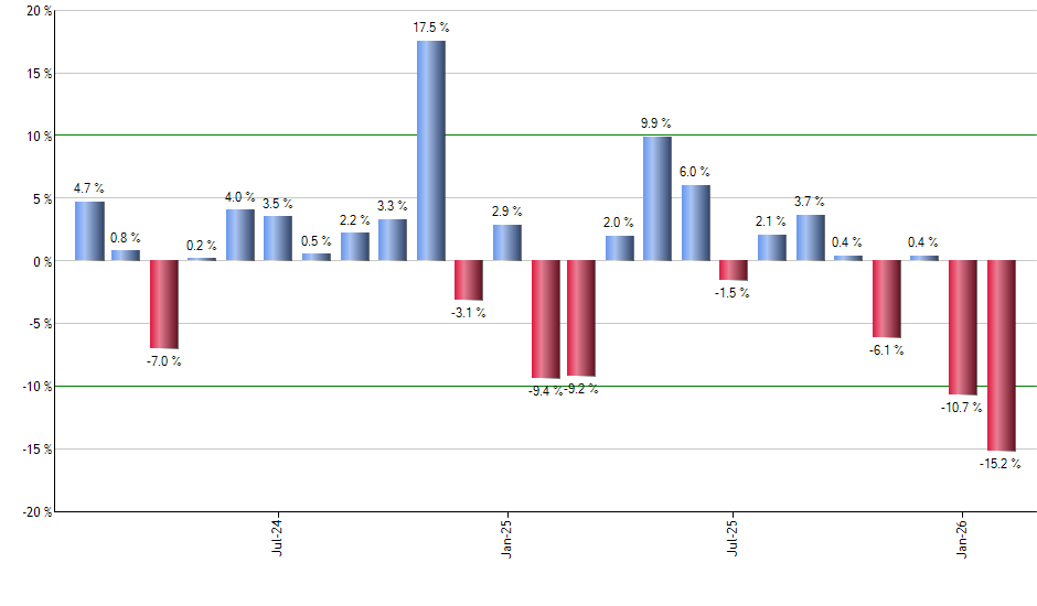 EWA monthly returns chart