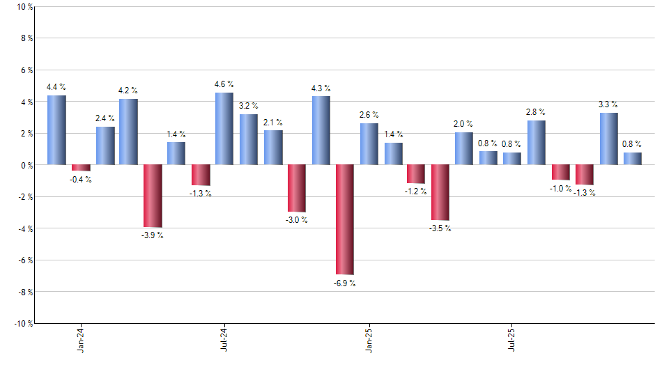 NUMG monthly returns chart