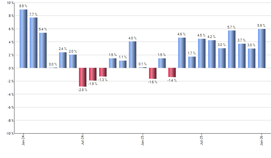 SPTL monthly returns chart