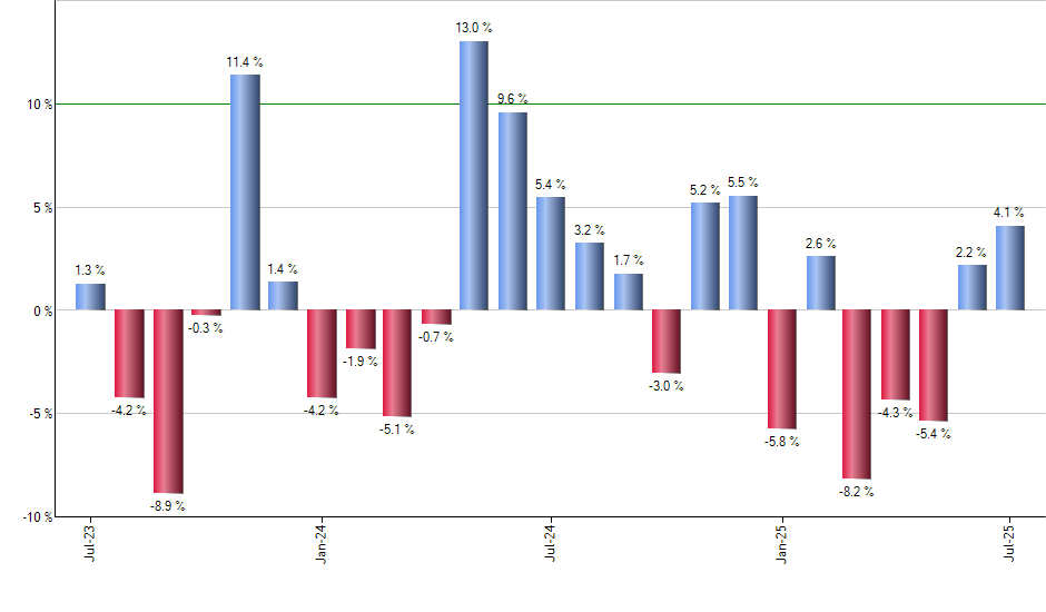 DBC monthly returns chart