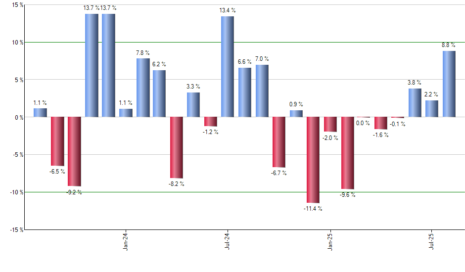 BYON monthly returns chart