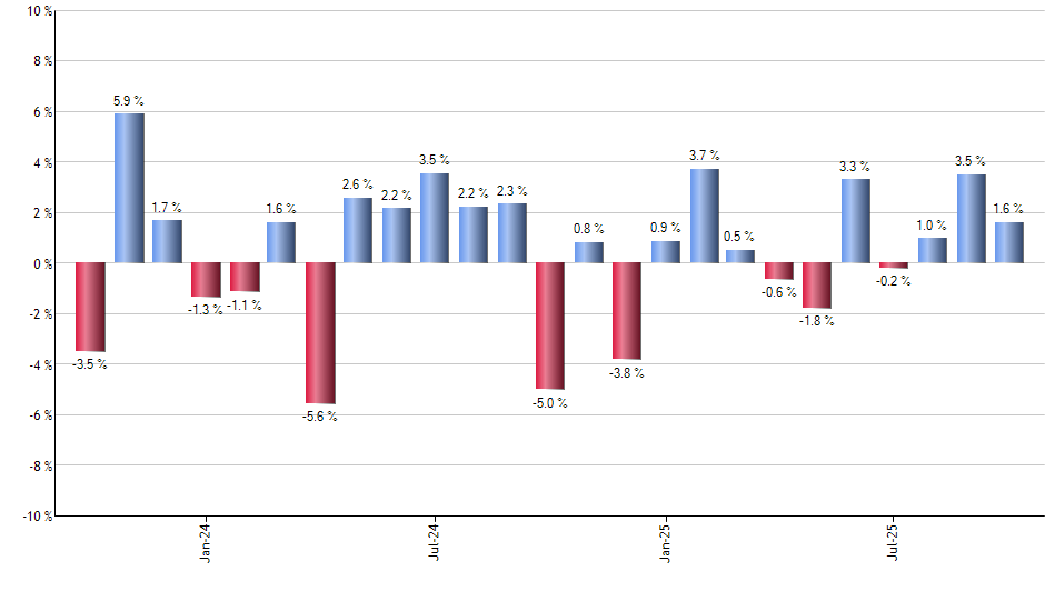 RSPH monthly returns chart
