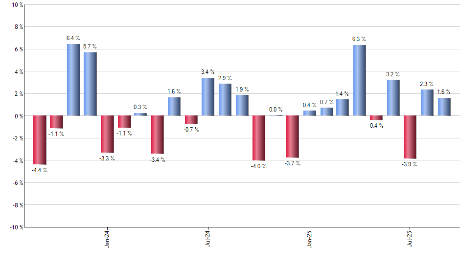 BINC monthly returns chart