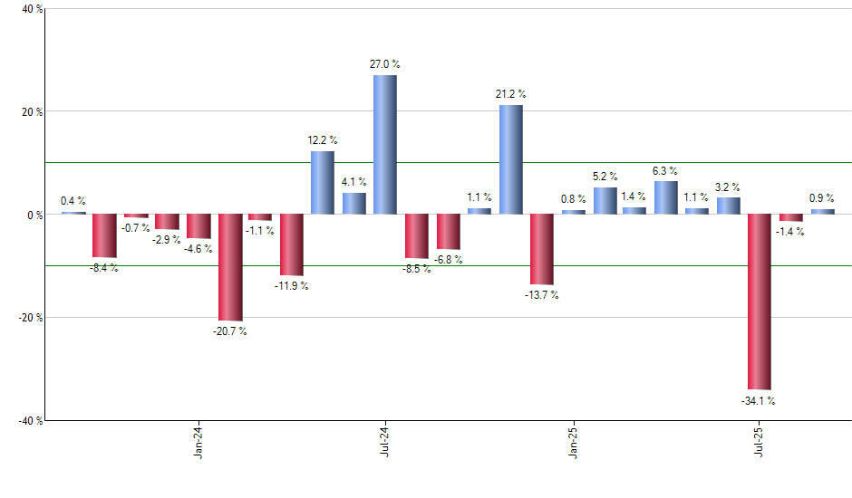SPSM monthly returns chart