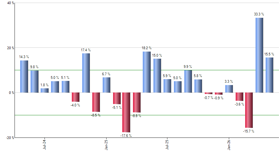 IGSB monthly returns chart