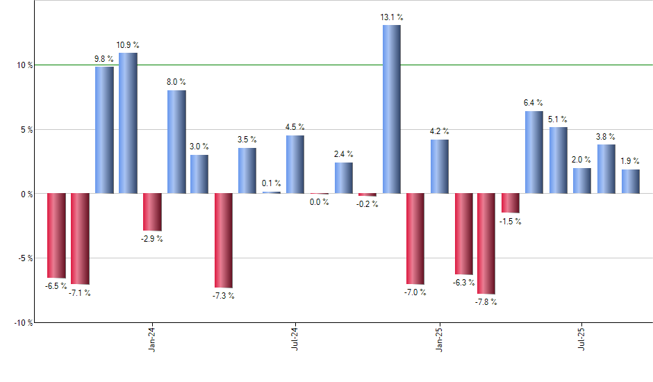 IEFA monthly returns chart
