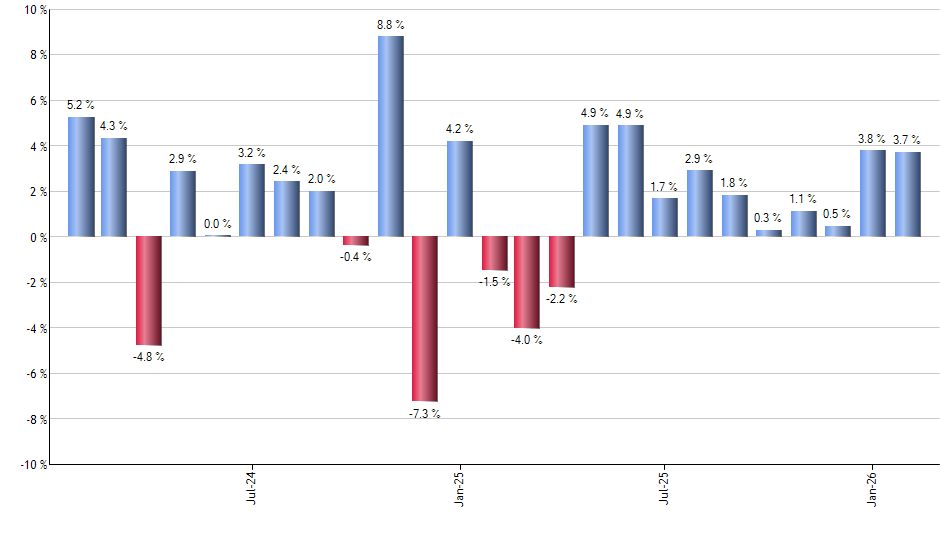 BITO monthly returns chart
