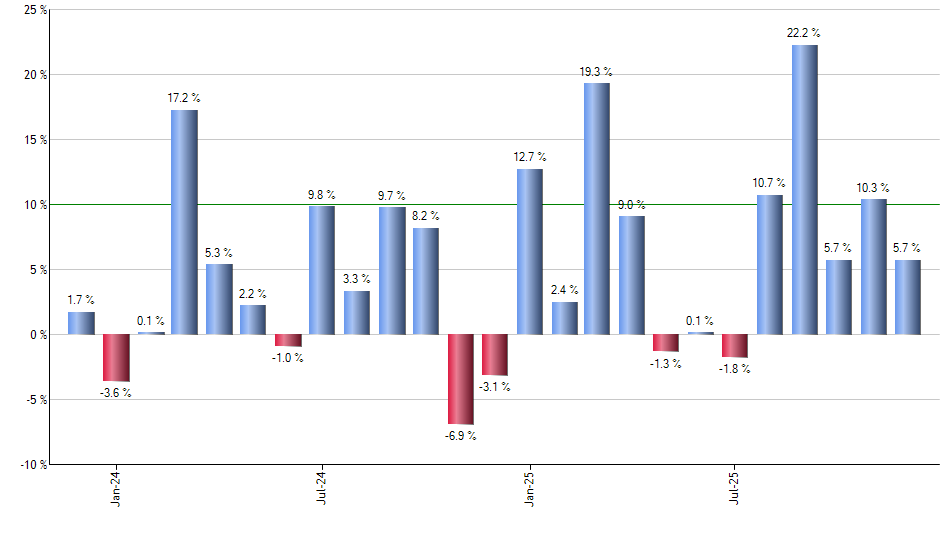 SEF monthly returns chart
