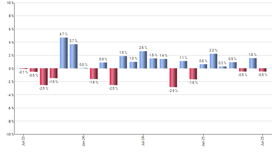 AVGO monthly returns chart