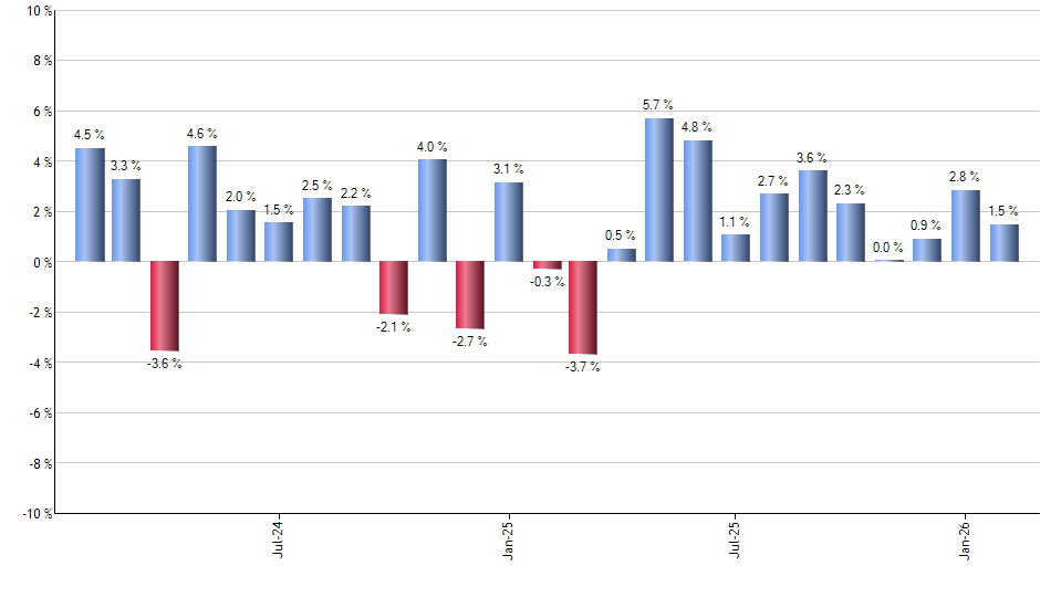GILD monthly returns chart