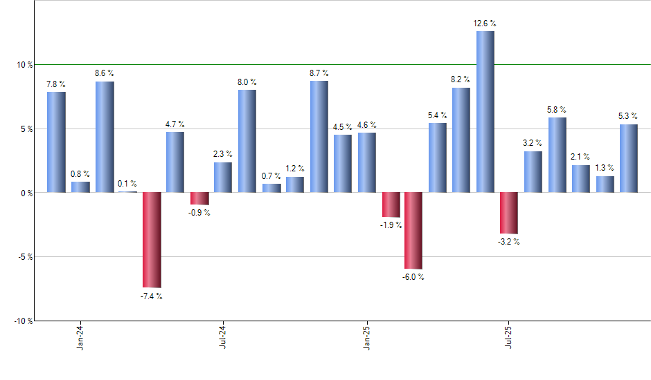 GWX monthly returns chart