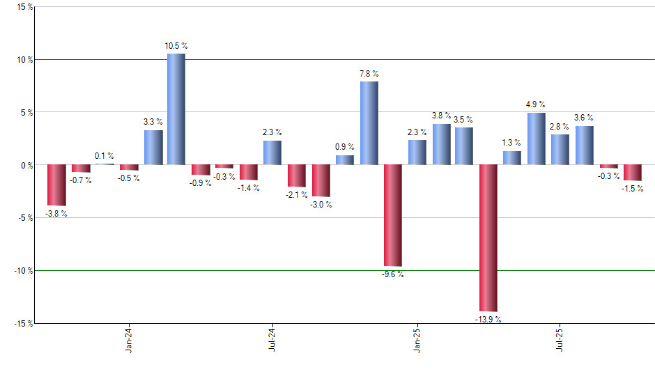 FALN monthly returns chart