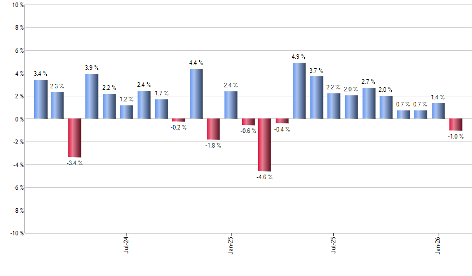 SHYG monthly returns chart