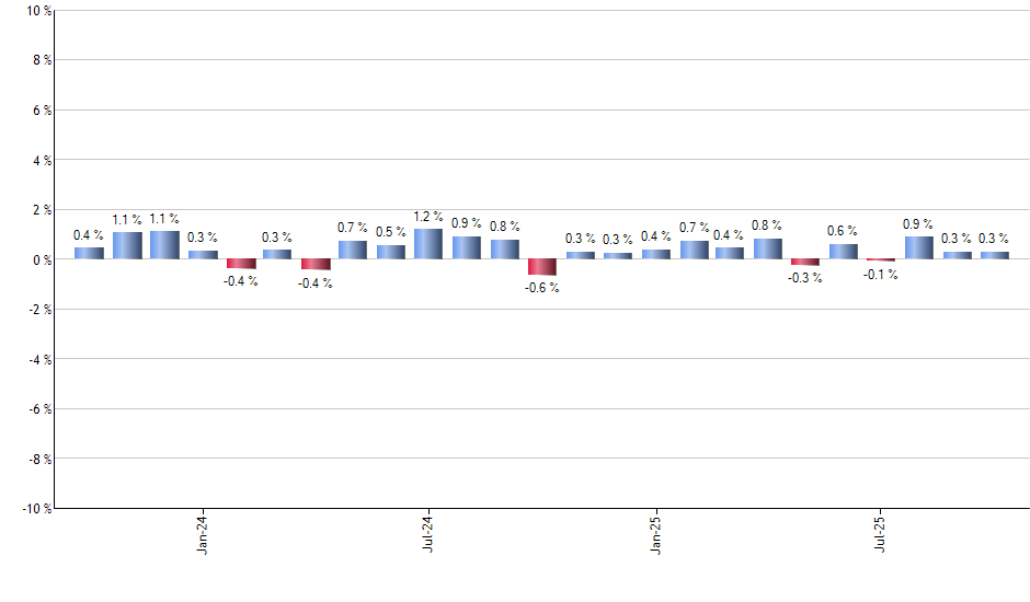 RWX monthly returns chart
