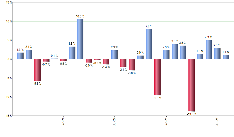 COF monthly returns chart