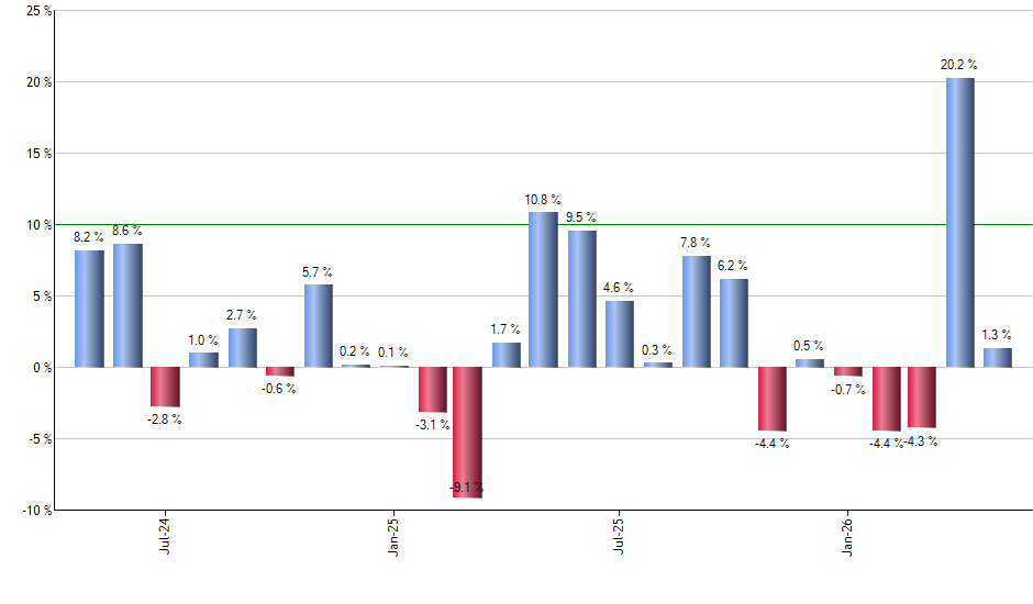 XMMO monthly returns chart