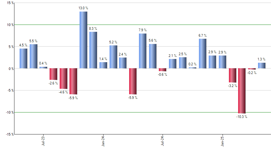 FV monthly returns chart