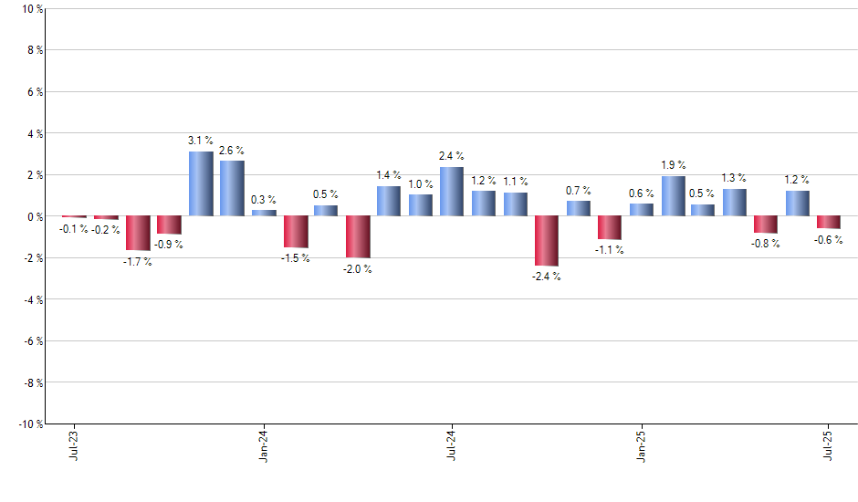 EMLP monthly returns chart
